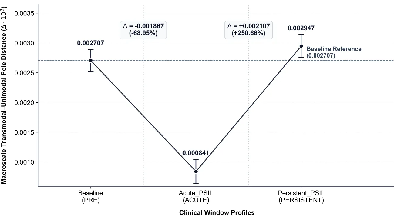 Figure 1: Kinetics of the Biphasic Macroscale Gradient of Vector Distances