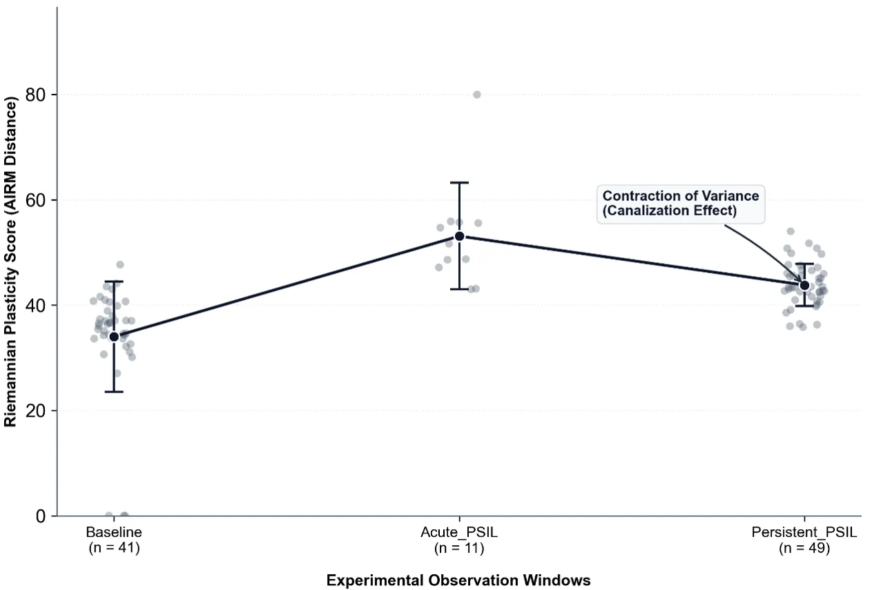 Figure 2: Distributions of Global Network Deformation Across Longitudinal Windows