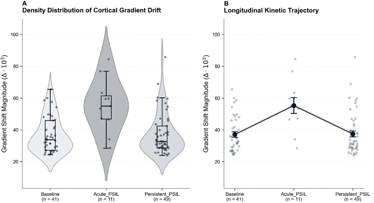 Figure 3: Distributional Densities and Temporal Tracking Vectors for Regularized Gradient Drift
