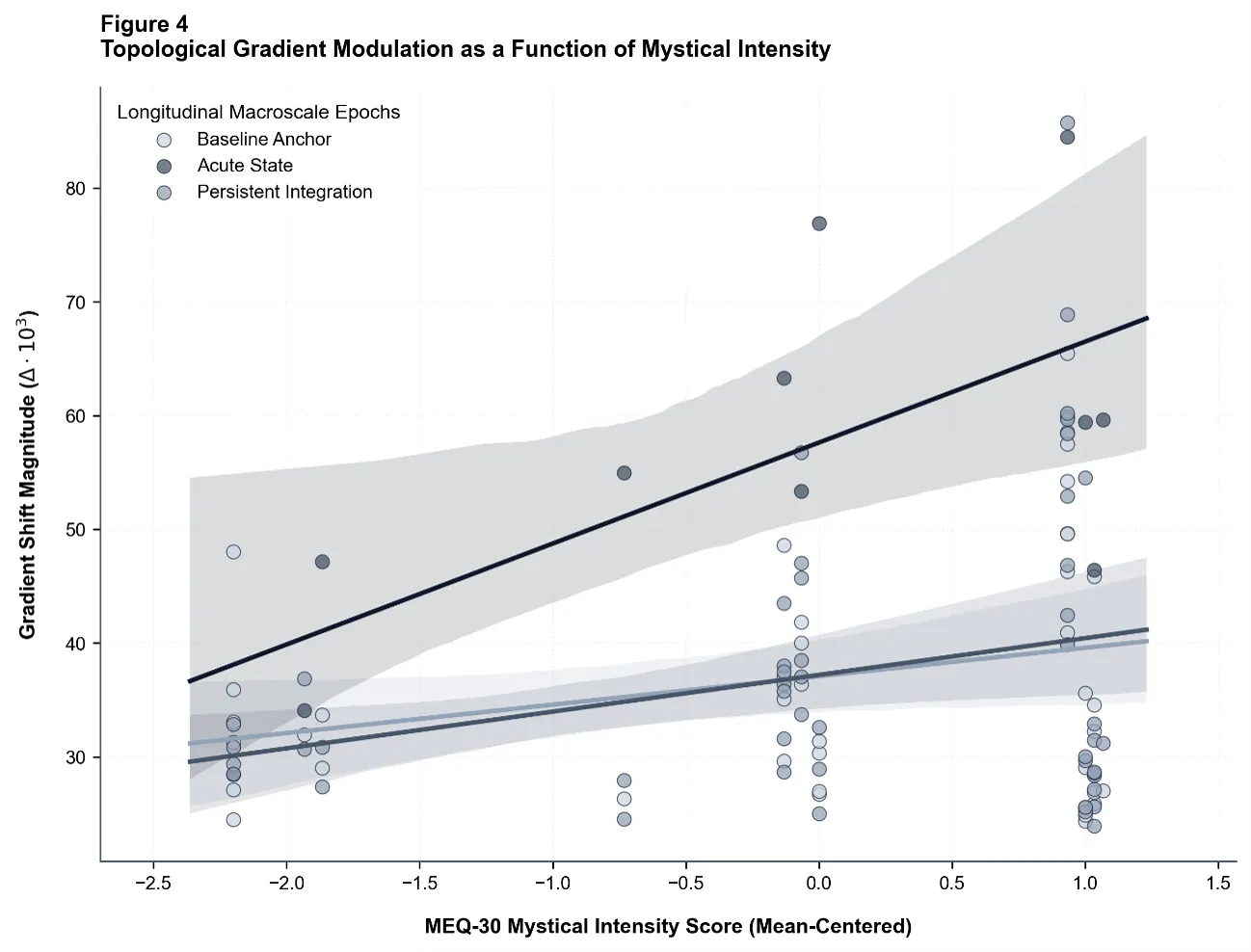 Figure 4: Bivariate Distribution Layout for Psychometric Variance Against Gradient Drift