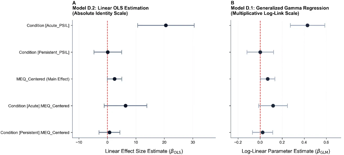 Figure 5: Coefficient Tracking Profiles for Raw OLS and Regularized Gamma GLM Architectures