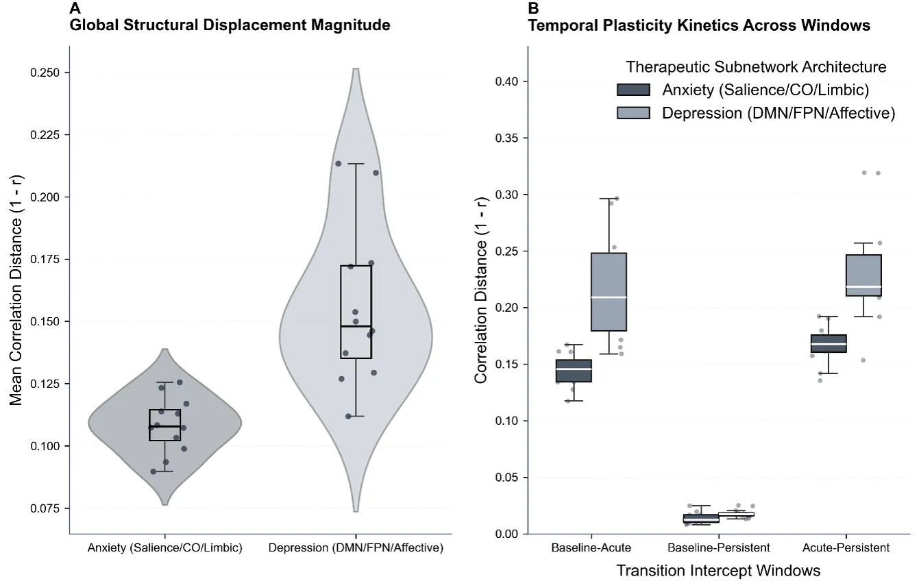 Figure 6: Distributional Densities of Geodesic Displacement Across Subnetwork Assemblies