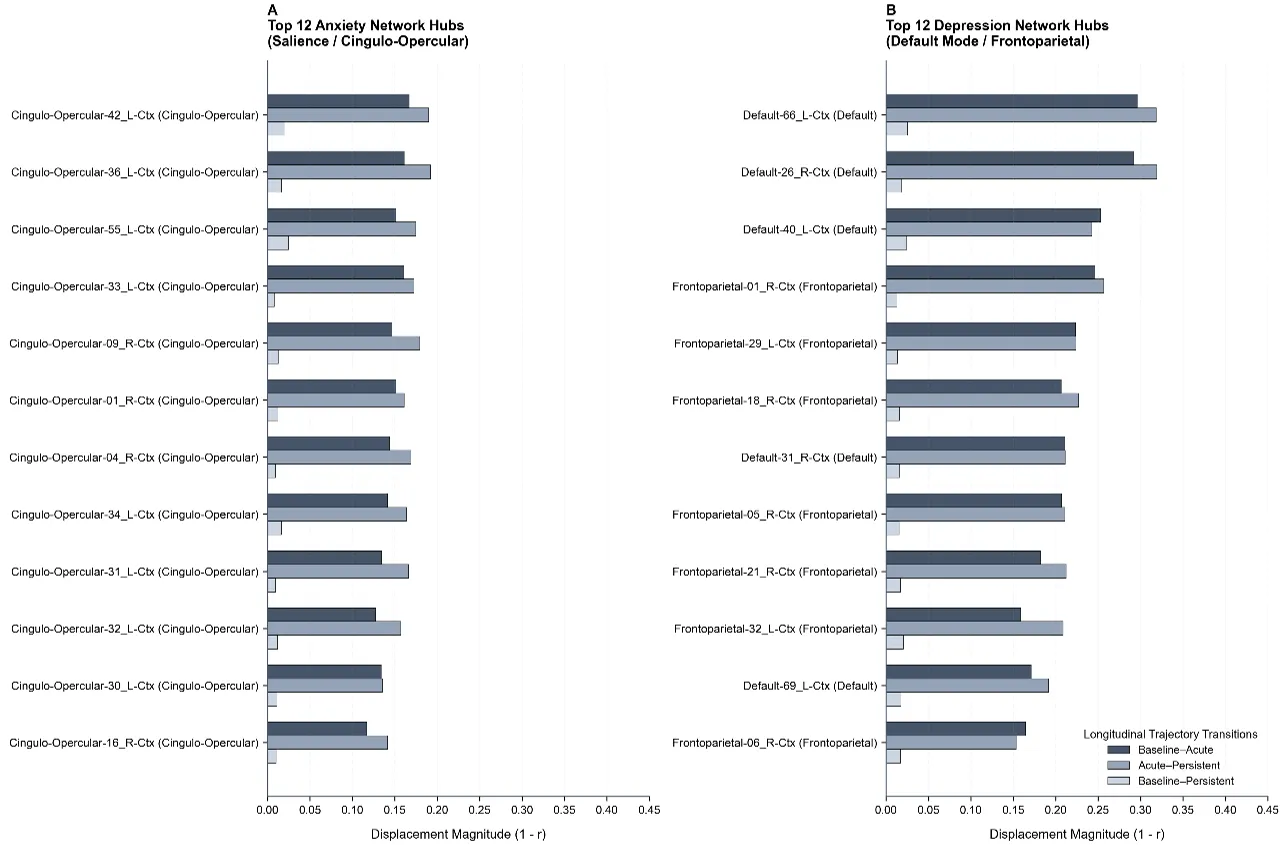 Figure 7: Tracking of the Top 12 Hubs (Horizontal Bar Chart)
